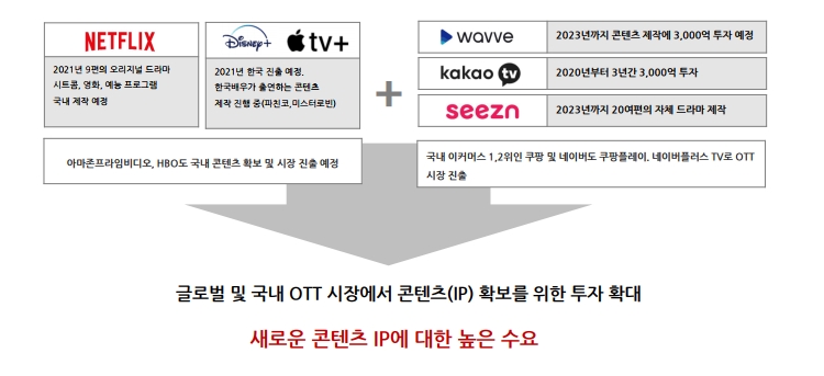 뿌리깊은나무들 OTT시장규모, 자료=IR보고서