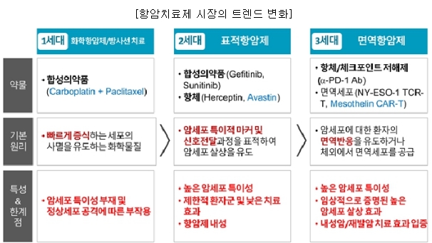 항암치료제 시장의 트렌드변화, 자료=금융감독원 전자공시시스템 사업보고서