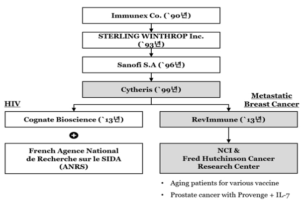 NT-I7 기술개발 과정 및 현황, 자료=금융감독원 전자공시시스템 사업보고서