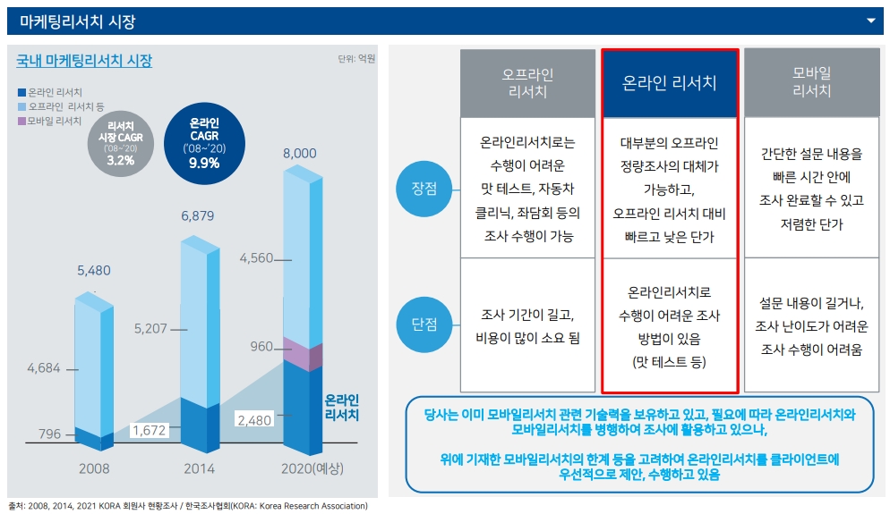 국내 마케팅리서치 시장 현황, 자료=엠브레인