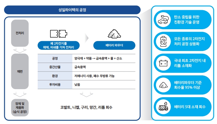 성일하이텍 공정, 자료=성일하이텍 IR보고서