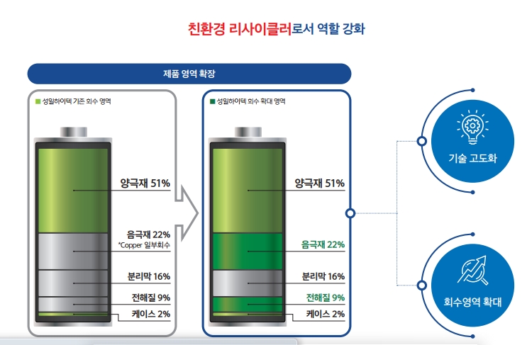 2차 전지 배터리 회수영역 확대 현황, 자료=성일하이텍 IR보고서