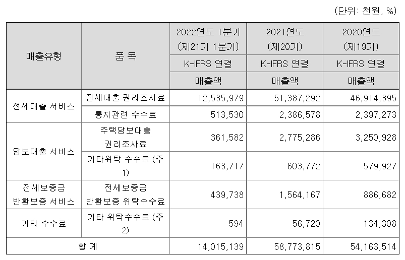 서비스별 실적현황, 자료=금융감독원 전자공시시스템 사업보고서