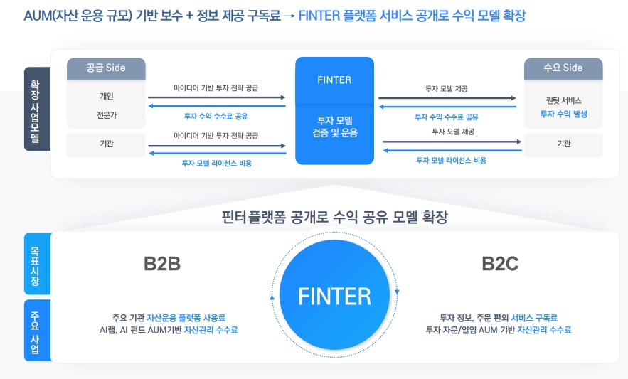 비즈니스 모델 확장구조, 자료=바이브컴퍼니 IR설명서