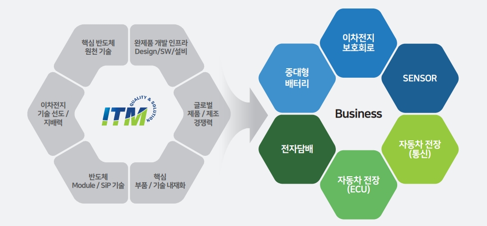 아이티엠반도체 사업현황, 자료=아이티엠반도체 IR자료