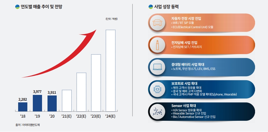 매출추이와 사업성장동력 현황, 출처=아이티엠반도체 IR자료