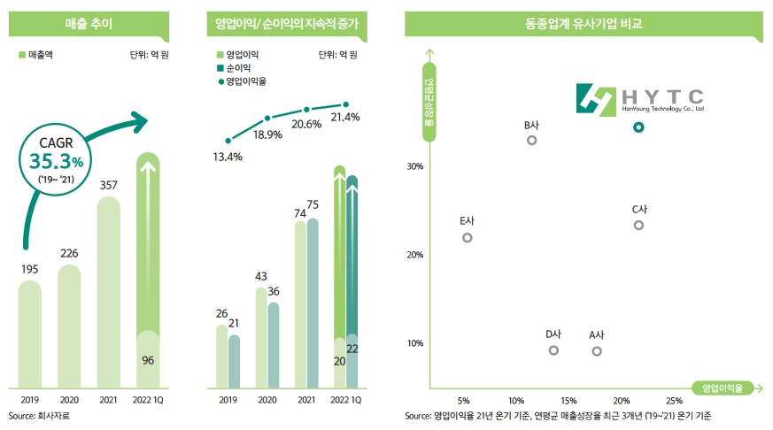 실적추이, 자료=IR자료