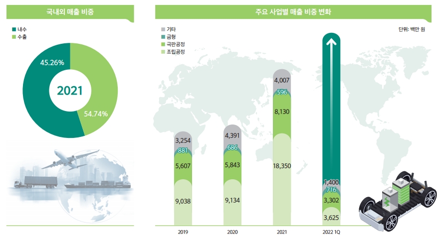 매출비중 변화, 자료=IR자료