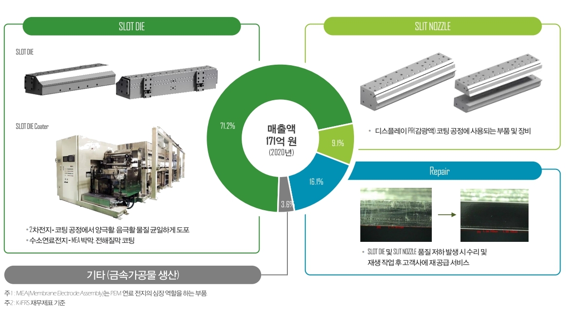 부문별 매출비중, 자료=지아이테크 IR자료