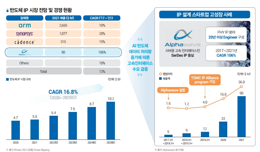 반도체 IP시장 전망, 출처=오픈엣지테크놀로지IR자료