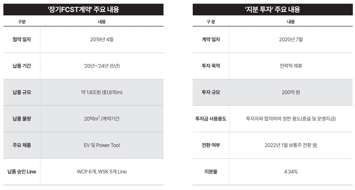 계약 및 지분투자 주요 내용, 출처=더블유씨피 IR자료