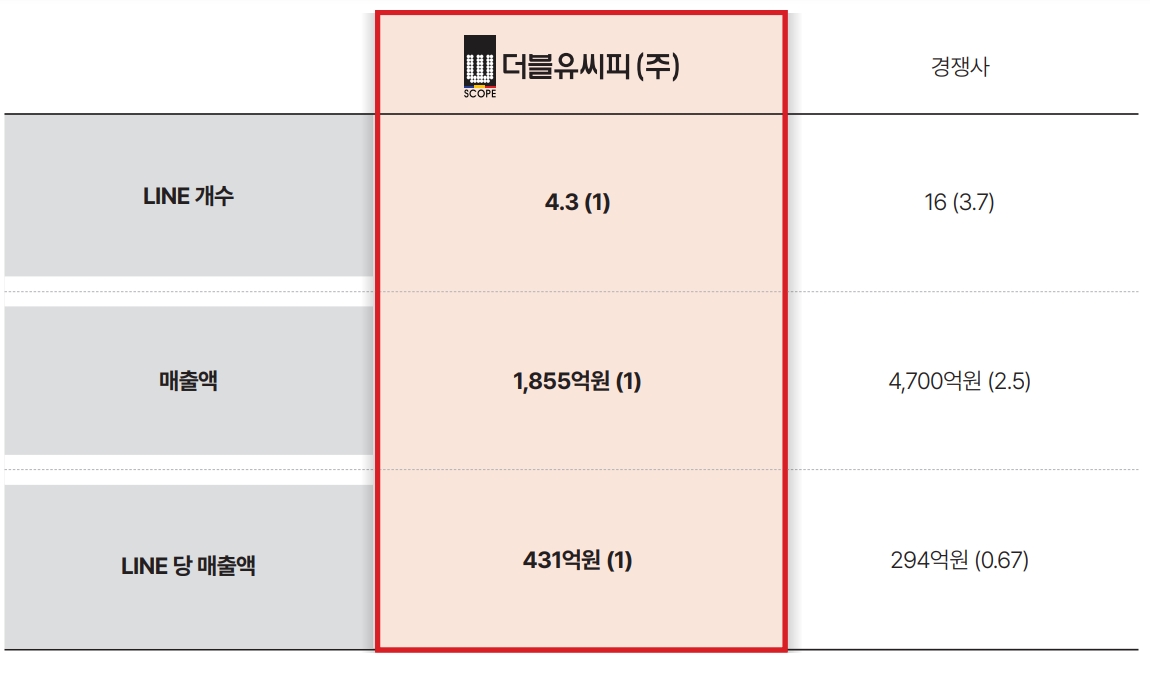 더블유씨피 타사 대비 경쟁력 현황, 출처=더블유씨피 IR자료