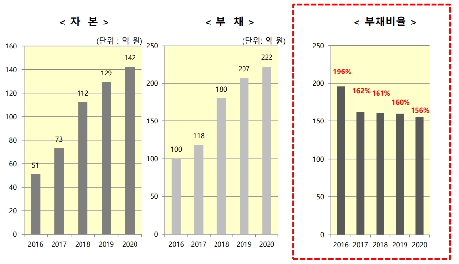 주요 재무지표 현황, 출처=젬 IR자료