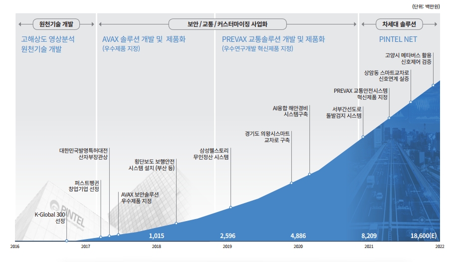 기술개발 현황, 출처=IR자료