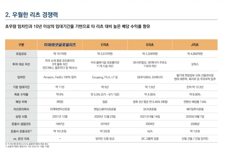 미래에셋글로벌리츠 자산 경쟁력.(자료=미래에셋글로벌리츠 IR 기업설명회)
