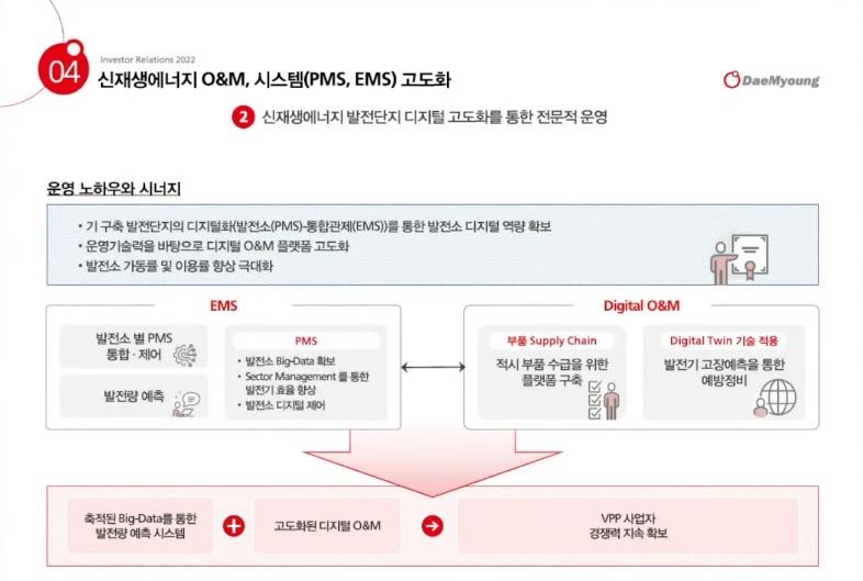 대명에너지 신재생 발전소 운영 디지털화.(자료=대명에너지 IR 기업설명회)