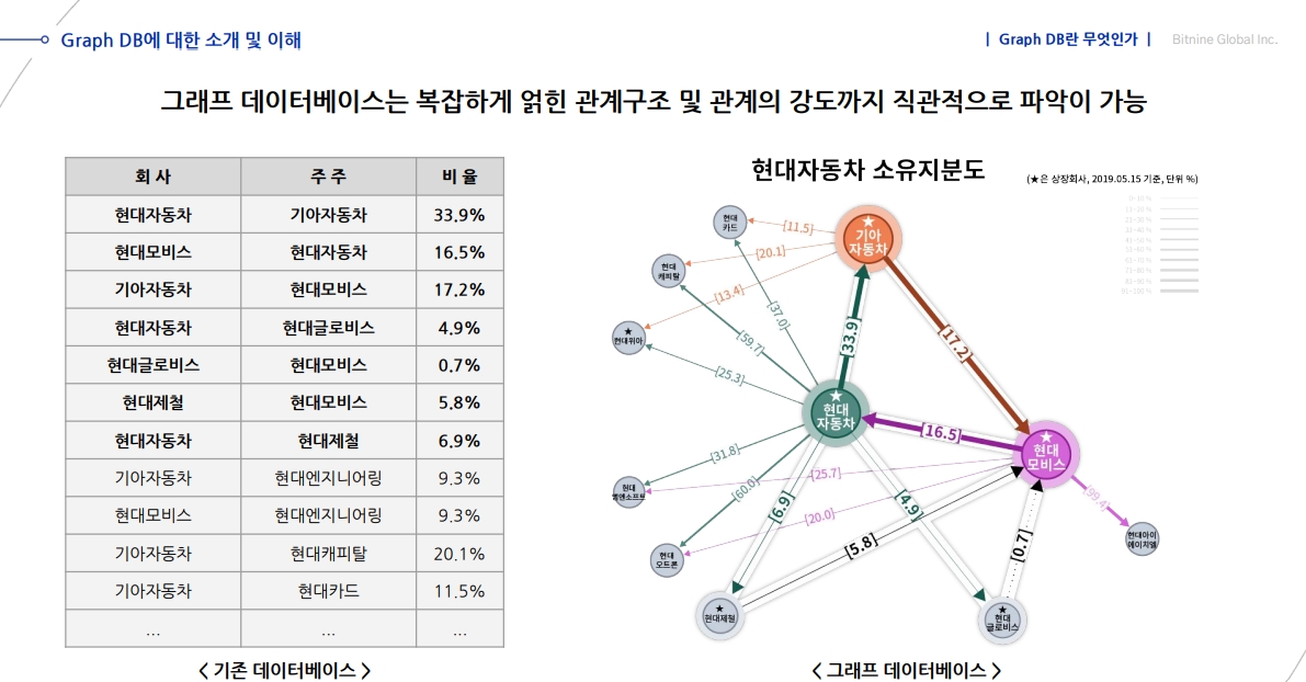 비트나인 그래프 데이터베이스 예시.(자료=비트나인 IR BOOK)