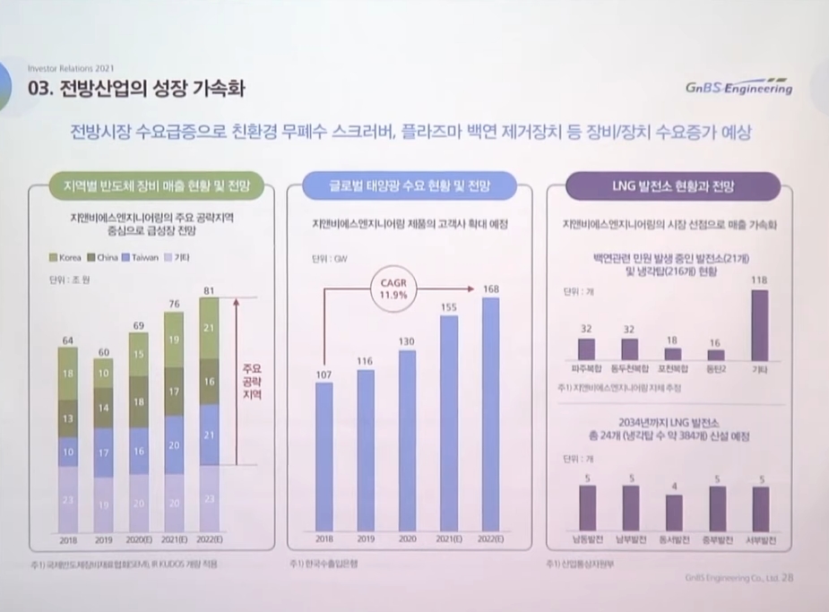 지앤비에스엔지니어링 향후 실적 전망치.(자료=지앤비에스엔지니어링 기업설명회)
