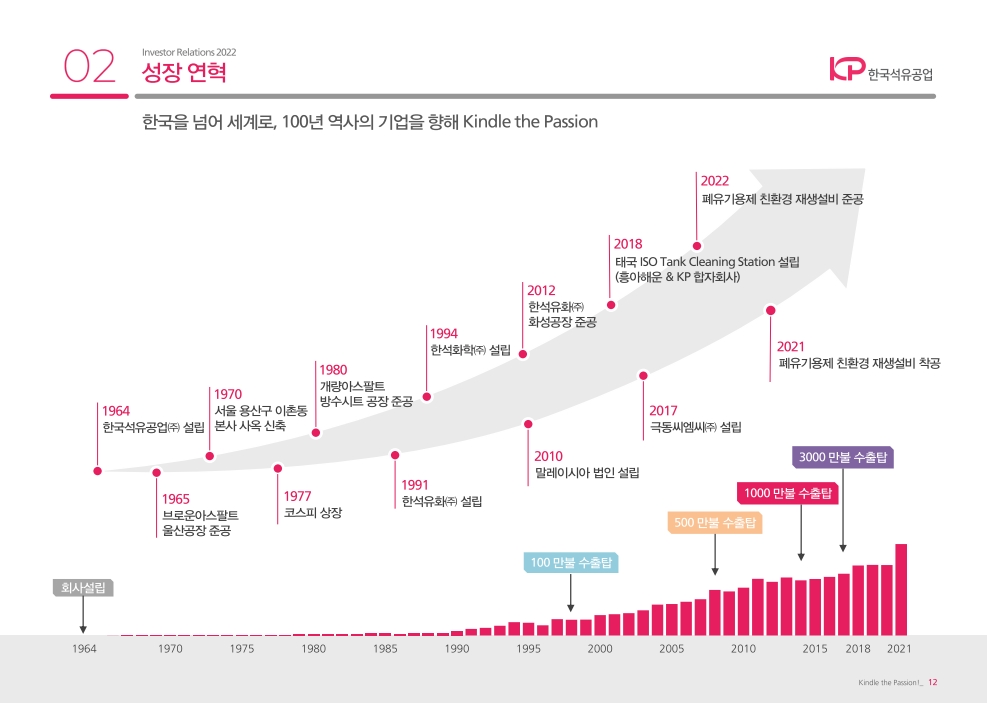 한국석유공업의 성장 연혁.(자료=한국석유공업 IR BOOK)