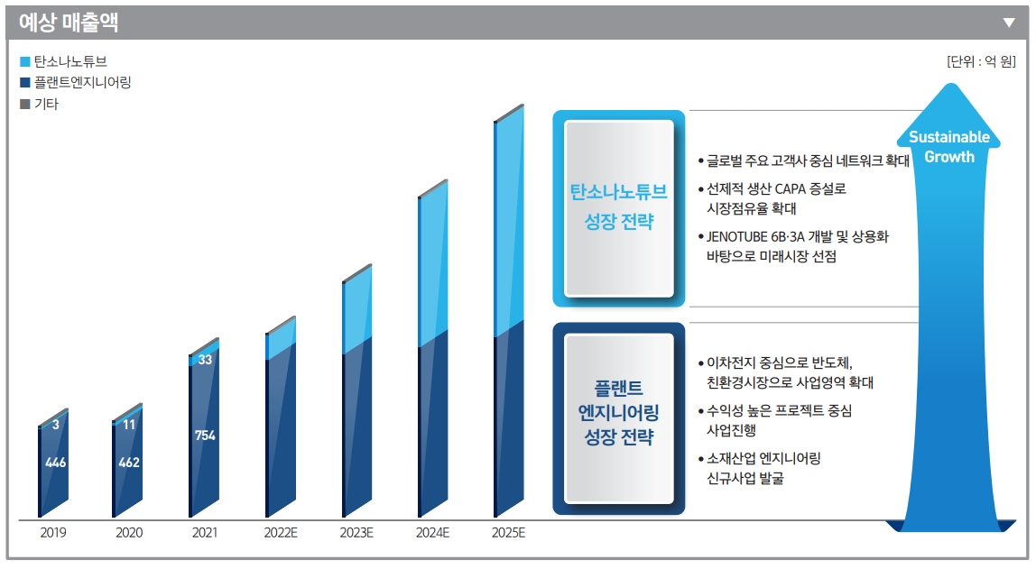 제이오 매출액 전망(출처=제이오 IR자료)