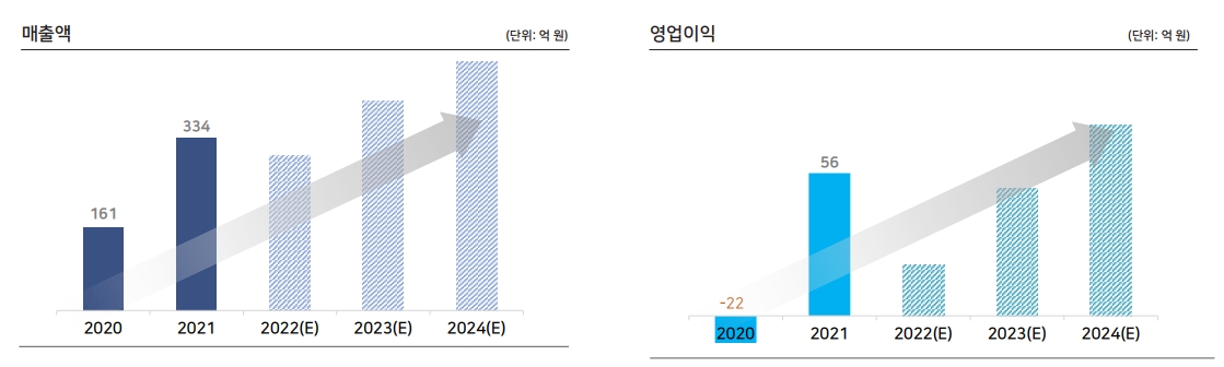 매출액, 영업이익 전망, (출처=옵티코어 IR자료)