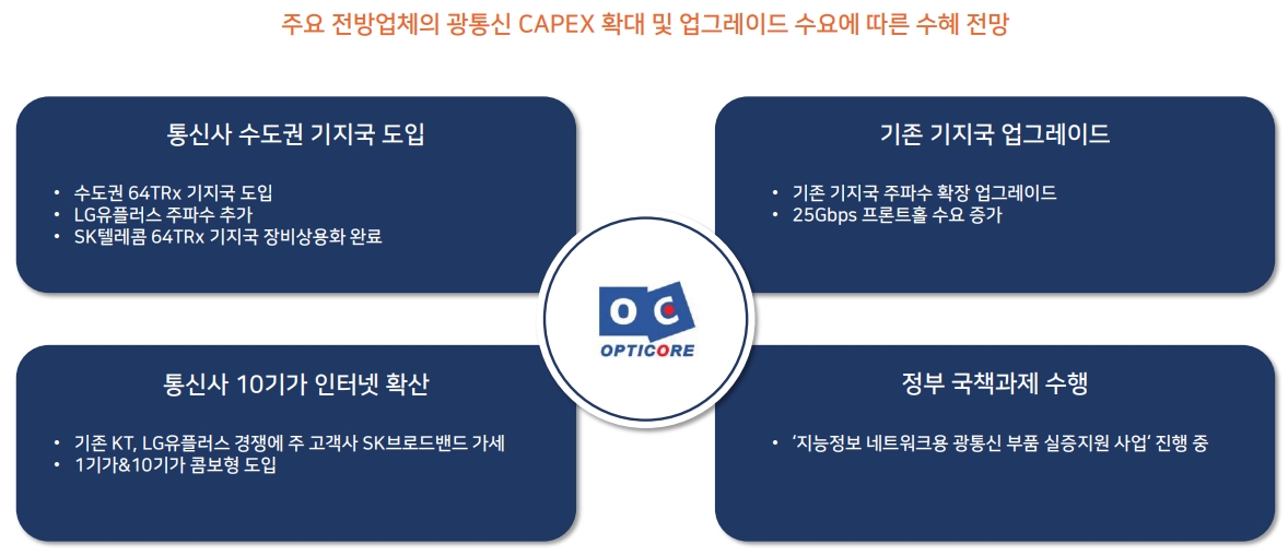통신시장성장 요인(출처=옵티코어 IR자료)