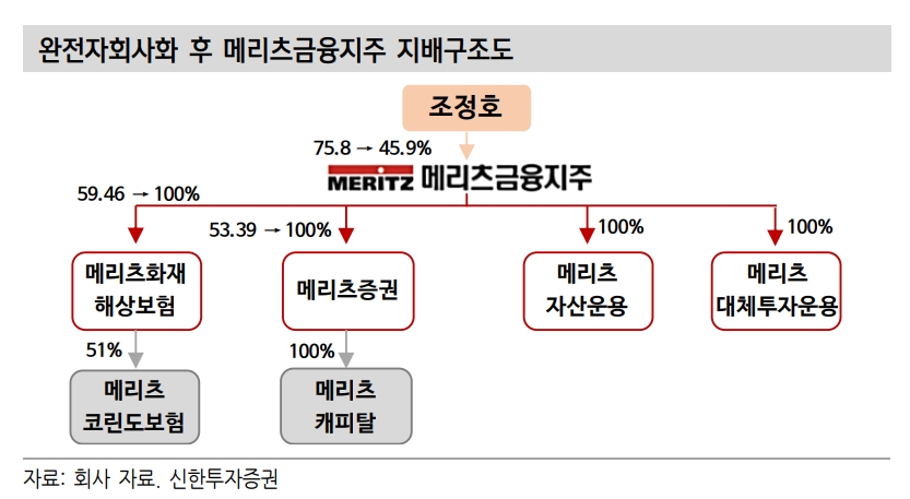 메리츠금융지주 지배구조 현황(자료=신한금융증권)