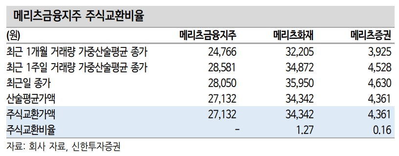 메리츠금융지주 주식교환 비율(자료=신한금융증권)