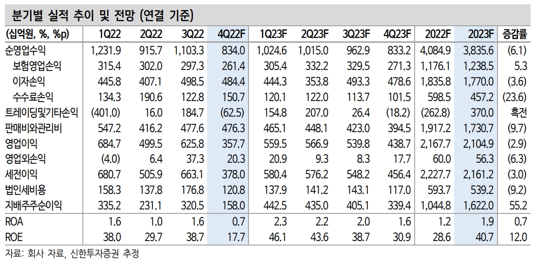 분기별 실적추정치(자료=신한금융증권)