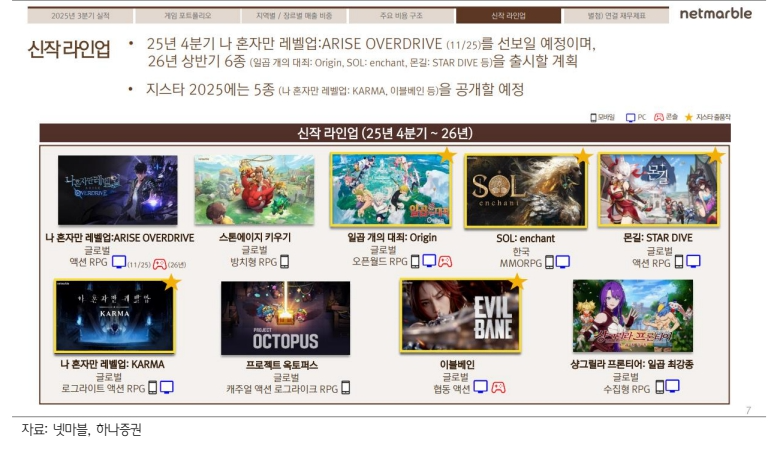 신작 라인업 현황(자료=하나증권)