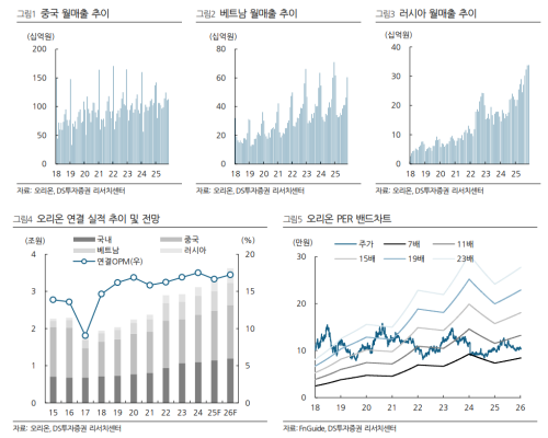 자료=DS투자증권 보고서 갈무리