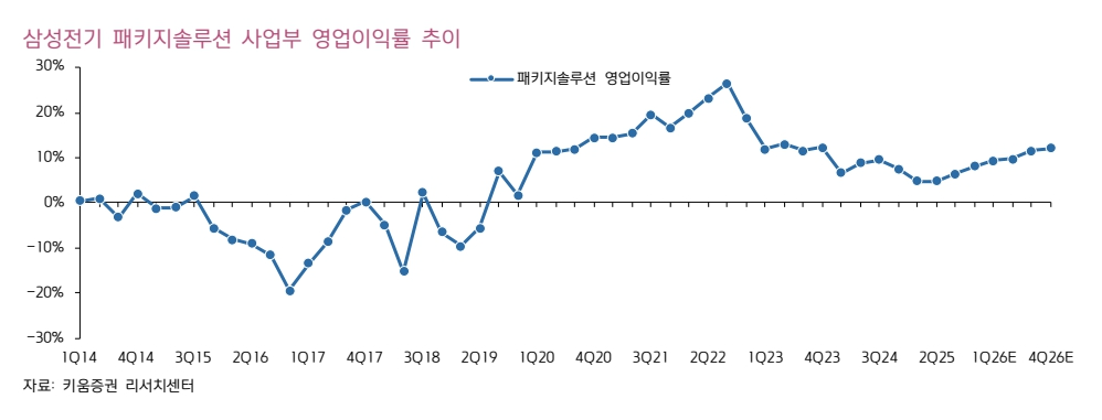 삼성전기 패키지솔루션 사업부 영업이익률 추이(자료=키움증권)
