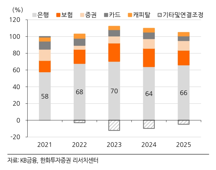 KB금융 계열사별 이익비중(자료=한화투자증권)