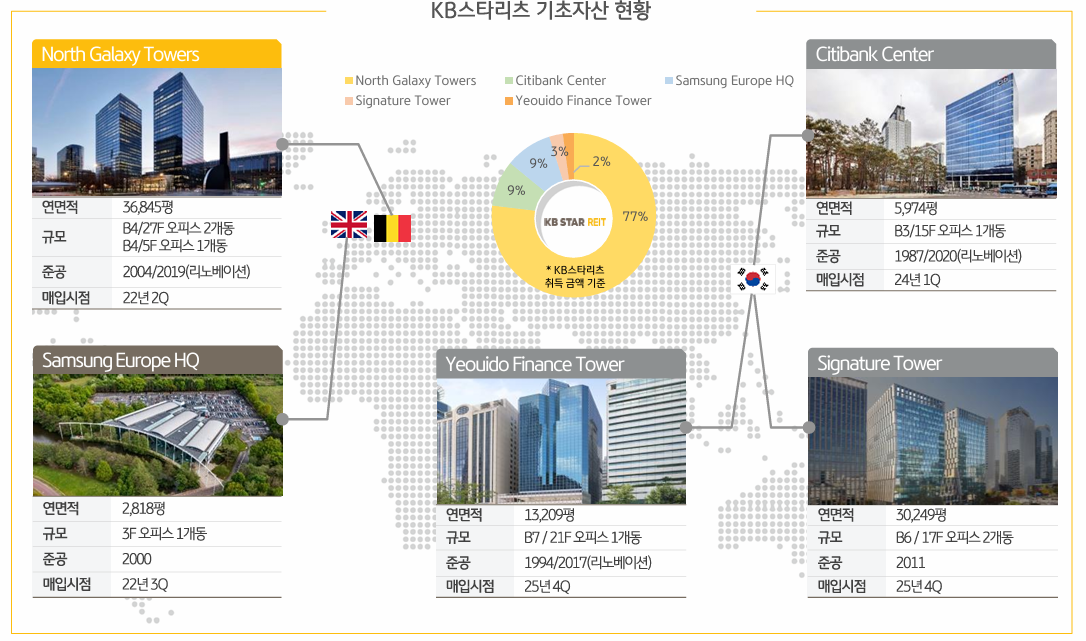 KB스타리츠 기초자산.