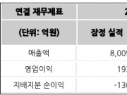 HS효성첨단소재, 3Q 연결 영업이익 193억...전년비 56%↓
