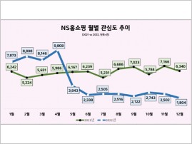 [홈쇼핑 기획①] NS홈쇼핑, 2년간 소비자 호감도 80%↑…