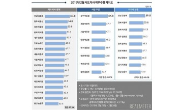 김영록 전남지사, 광역단체장 평가 8개월 연속 1위