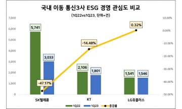 SK텔레콤, 1분기 이동통신업계 ESG경영 관심도 1위…LG유플러스 유일 증가