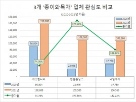 '한솔홀딩스' 종이와목재 업계 관심도 증가율·호감도 '톱'…'깨끗한나라' 관심도 1위