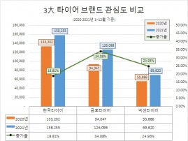 한국타이어, 지난해 소비자 관심도 1위…'넥센타이어' 호감도 톱