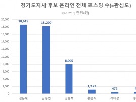 김은혜, 경기도지사 후보 중 온라인 관심도 1위…김동연·강용석 순