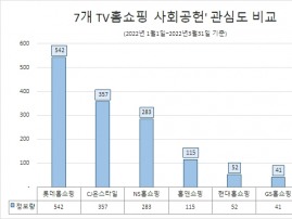 롯데홈쇼핑, TV홈쇼핑업계 사회공헌 관심도 1위…CJ온스타일·NS홈쇼핑 순