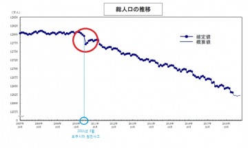 2011년 후쿠시마 원전사고 기점 일본 인구 급감…방사능탓?